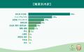 【787人調査】「最も負担がつらい税金」1位は『社会保 【787人調査】「最も負担がつらい税金」1位は『社会保
