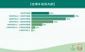 【787人調査】「最も負担がつらい税金」1位は『社会保 【787人調査】「最も負担がつらい税金」1位は『社会保