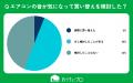 【おうちにプロ】エアコンの音ストレスに関するアンケ