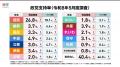 【速報】政党支持率、比例投票先の変化は？高市内閣を