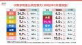 【速報】政党支持率、比例投票先の変化は？高市内閣を