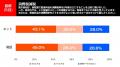 【速報】政党支持率、比例投票先の変化は？高市内閣を