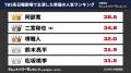 『タレントパワーランキング』がTBS系日曜劇場で主演 『タレントパワーランキング』がTBS系日曜劇場で主演