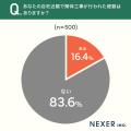 近隣の解体工事、約70％が「騒音がひどかった」と回答