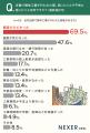 近隣の解体工事、約70％が「騒音がひどかった」と回答
