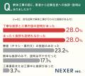 近隣の解体工事、約70％が「騒音がひどかった」と回答