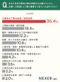 近隣の解体工事、約70％が「騒音がひどかった」と回答