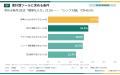 【家計簿の再挑戦調査】挫折経験者の30.3%だけが「再 【家計簿の再挑戦調査】挫折経験者の30.3%だけが「再