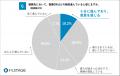 医療DXの恩恵わずか1割、約8割は「患者と向き合う時間 医療DXの恩恵わずか1割、約8割は「患者と向き合う時間