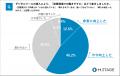 医療DXの恩恵わずか1割、約8割は「患者と向き合う時間 医療DXの恩恵わずか1割、約8割は「患者と向き合う時間