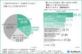 40~50代の約3人に1人がeギフト利用に前向き、若年層 40~50代の約3人に1人がeギフト利用に前向き、若年層