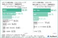 40~50代の約3人に1人がeギフト利用に前向き、若年層 40~50代の約3人に1人がeギフト利用に前向き、若年層