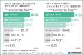 40~50代の約3人に1人がeギフト利用に前向き、若年層 40~50代の約3人に1人がeギフト利用に前向き、若年層