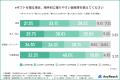 40~50代の約3人に1人がeギフト利用に前向き、若年層 40~50代の約3人に1人がeギフト利用に前向き、若年層