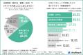 40~50代の約3人に1人がeギフト利用に前向き、若年層 40~50代の約3人に1人がeギフト利用に前向き、若年層