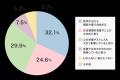【40代~60代女性のホリステックに関する意識調査】認 【40代~60代女性のホリステックに関する意識調査】認