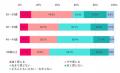 美容代は月3,000円未満が4割。働く女性の6割が1年前よ 美容代は月3,000円未満が4割。働く女性の6割が1年前よ