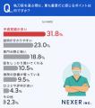「この医師なら任せられる」と感じる瞬間、約72％が「