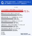 「この医師なら任せられる」と感じる瞬間、約72％が「