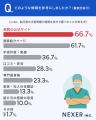 「この医師なら任せられる」と感じる瞬間、約72％が「