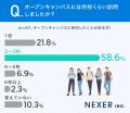 オープンキャンパス参加者の4人に3人が「進学先決定に オープンキャンパス参加者の4人に3人が「進学先決定に