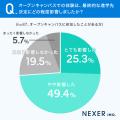 オープンキャンパス参加者の4人に3人が「進学先決定に オープンキャンパス参加者の4人に3人が「進学先決定に
