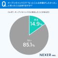 オープンキャンパス参加者の4人に3人が「進学先決定に オープンキャンパス参加者の4人に3人が「進学先決定に