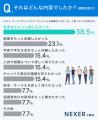 オープンキャンパス参加者の4人に3人が「進学先決定に オープンキャンパス参加者の4人に3人が「進学先決定に