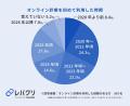8割以上がオンライン診療における「メリット」を実感 8割以上がオンライン診療における「メリット」を実感