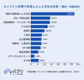 8割以上がオンライン診療における「メリット」を実感 8割以上がオンライン診療における「メリット」を実感