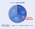 8割以上がオンライン診療における「メリット」を実感 8割以上がオンライン診療における「メリット」を実感