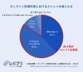 8割以上がオンライン診療における「メリット」を実感 8割以上がオンライン診療における「メリット」を実感