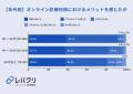 8割以上がオンライン診療における「メリット」を実感 8割以上がオンライン診療における「メリット」を実感