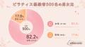 【93.4%が効果を実感】ピラティス経験者500名への独自 【93.4%が効果を実感】ピラティス経験者500名への独自