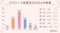 【93.4%が効果を実感】ピラティス経験者500名への独自 【93.4%が効果を実感】ピラティス経験者500名への独自