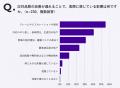 オペレーター応対の90%以上を「評価できていない」組