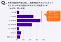 オペレーター応対の90%以上を「評価できていない」組