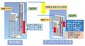 機械全高と動作時間の大幅削減を実現する竪型熱処理設 機械全高と動作時間の大幅削減を実現する竪型熱処理設