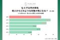 プールや海水浴で気になる身だしなみは「体毛」　一方