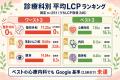 クリニックHP表示速度、Google基準達成は約1割？全国3