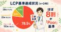 クリニックHP表示速度、Google基準達成は約1割？全国3