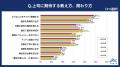 2026年度の新入社員に「入社の決め手」を調査。入社の 2026年度の新入社員に「入社の決め手」を調査。入社の