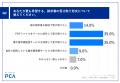 【販売仕入管理に関する実態調査】請求書の約7割が紙 【販売仕入管理に関する実態調査】請求書の約7割が紙