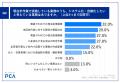 【販売仕入管理に関する実態調査】請求書の約7割が紙 【販売仕入管理に関する実態調査】請求書の約7割が紙