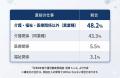 「深刻な人手不足」の裏で医療福祉が全産業1位の就業 「深刻な人手不足」の裏で医療福祉が全産業1位の就業