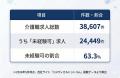 「深刻な人手不足」の裏で医療福祉が全産業1位の就業 「深刻な人手不足」の裏で医療福祉が全産業1位の就業