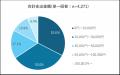 【GWスマホ充電実態調査】約3人に2人が「充電不安」を 【GWスマホ充電実態調査】約3人に2人が「充電不安」を
