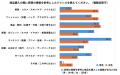 10代~60代の10人に8人が「界隈」に所属!界隈はZ世代 10代~60代の10人に8人が「界隈」に所属!界隈はZ世代