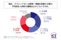 クラシックカーオーナーの半数以上が、「10年後も現在 クラシックカーオーナーの半数以上が、「10年後も現在