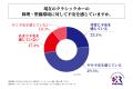 クラシックカーオーナーの半数以上が、「10年後も現在 クラシックカーオーナーの半数以上が、「10年後も現在